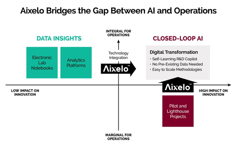 Aixelo Bridges the Gap Between AI and Operations